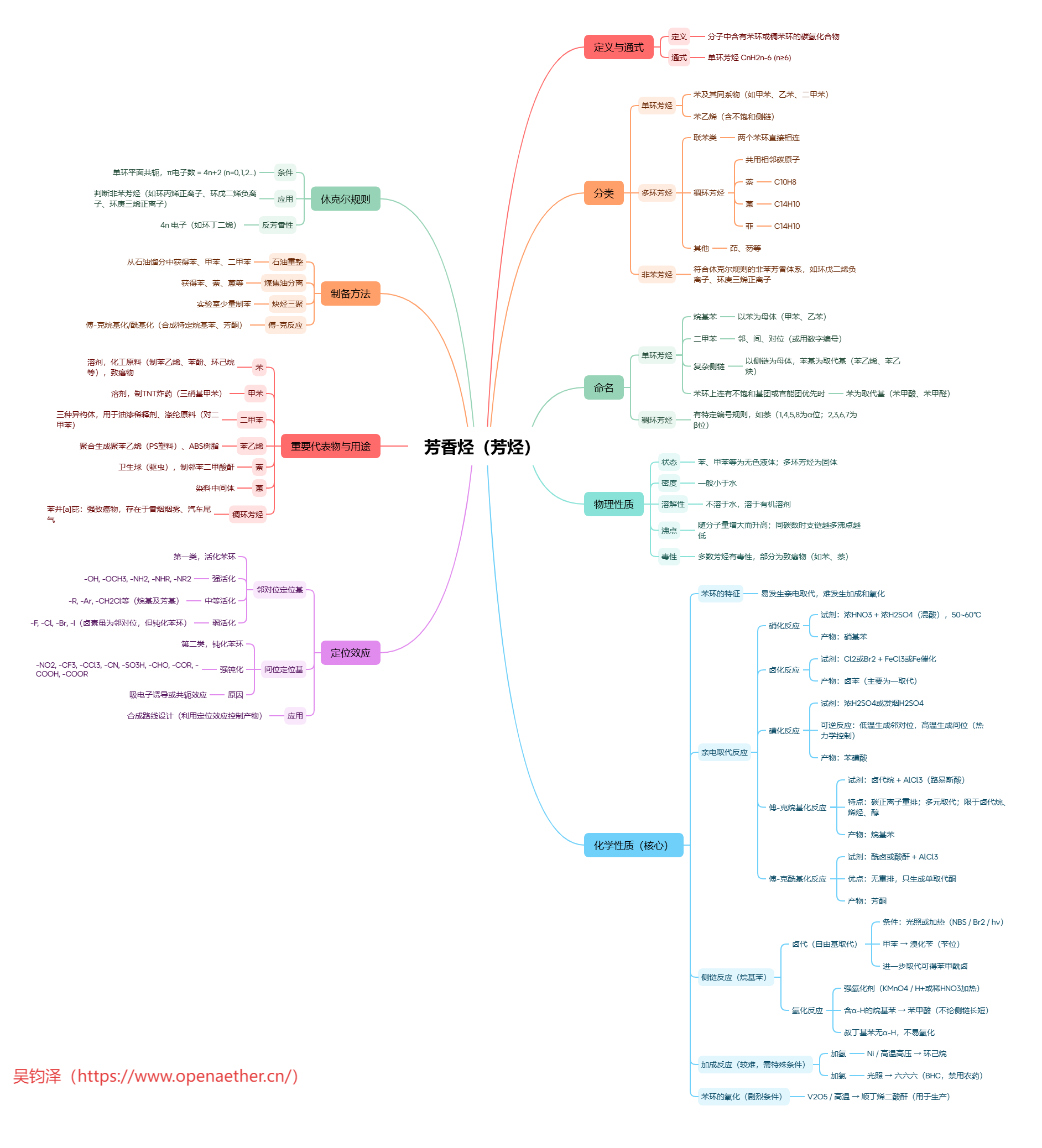 芳香烃（芳烃）思维导图